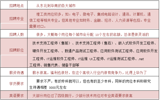 文本框: 招聘地點 從東北到華南的各大城市 招聘專業 理工類崗位較多,如:電子、微電子、集成電路設計、通訊、計算機、通 信工程等相關專業,但其他專業如財務、金融、經濟、人力資源等也招。專業 需要對口。 招聘人數 很多,大概每個崗位每個城市會分配 10個左右的名額,總體是很靈活的 招聘職位 技術支持工程師(售前)、技術支持工程師(售后)、嵌入式軟件開發工程師、硬件開發工程師、、數通產品測試工程師、應用軟件測試工程師、應用軟件開發工程師、IT運維軟件工程師、IT運維 UI工程師、IT運維測試工程師、.net 工程師、銷售代表、儲備干部等 薪資待遇 薪水很高,福利也很好,在這個高收入行業內很有競爭力,比得上華為了 學歷要求 要求不嚴,有的專科就可以,但也有的至少本科,同樣的崗位本科和研究 生待遇相差 3000元左右 英語要求 大部分崗位過了四級就行,少部分技術崗位對專業英語要求很高